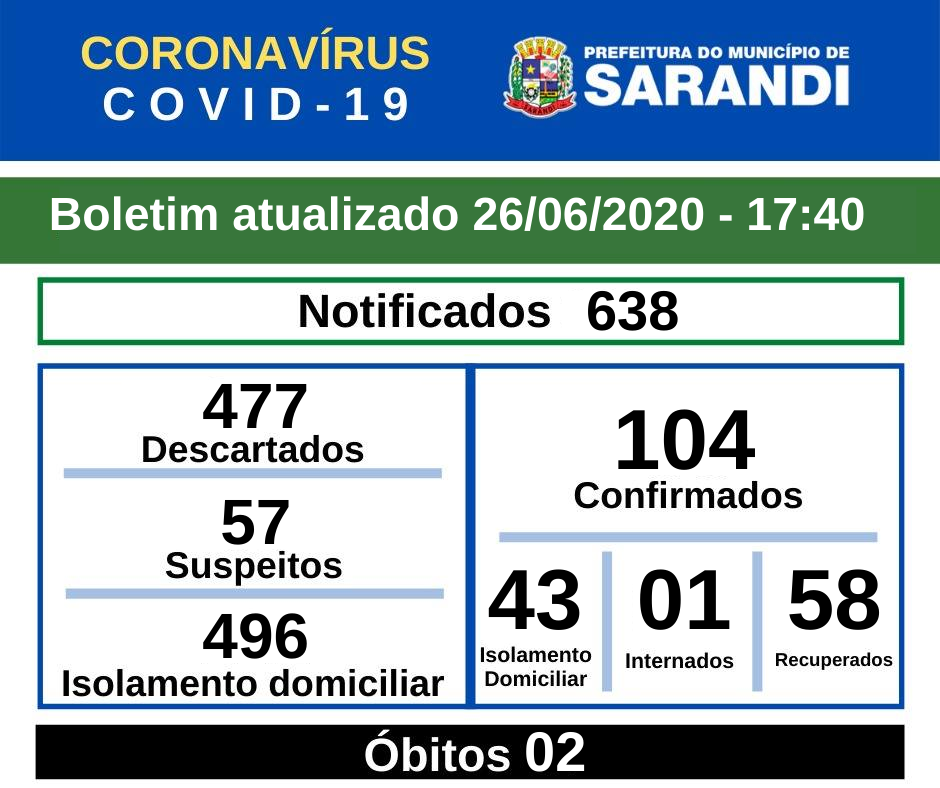 BOLETIM OFICIAL CORONAVÍRUS (26/06/2020) - 17h40